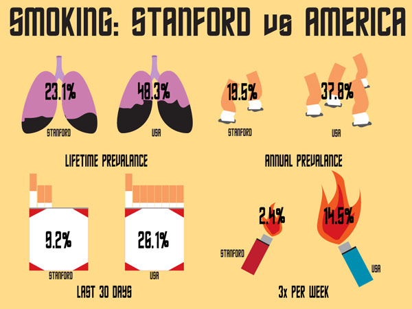 Student tobacco use far below national average