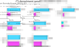 Stanford CS Department strives for gender parity