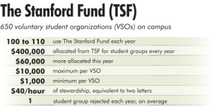 $60,000 available for student groups from The Stanford Fund