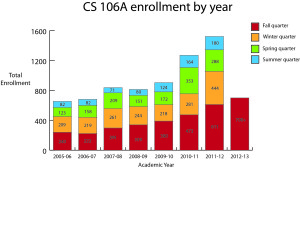 CS106A enrollment reaches record high