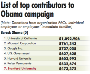 Obama heavily favored by Stanford employees