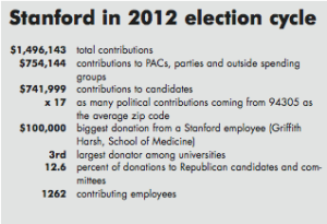 Obama heavily favored by Stanford employees