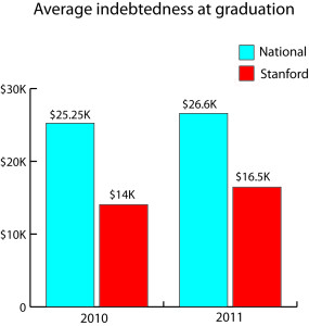 Despite defying national trends, students struggle with debt