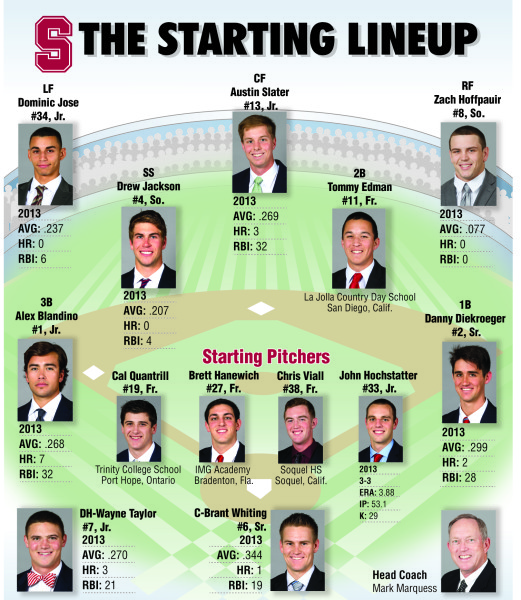 2014 Stanford Baseball Starting Lineup