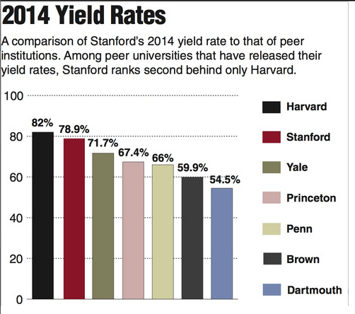 Yield Graphic