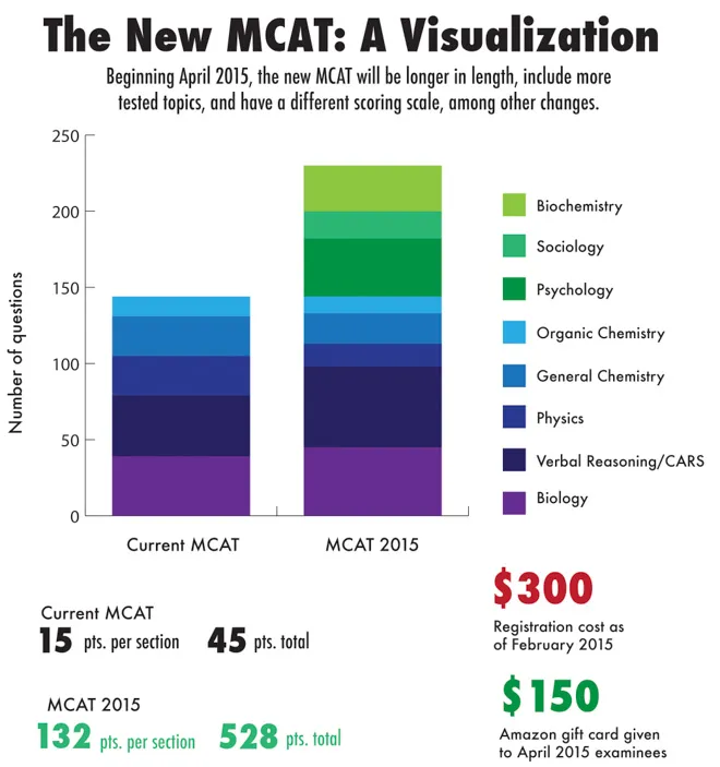The MCAT changes in April, putting more of an emphasis on the empathy side of medicine (KAREN WANG/The Stanford Daily)