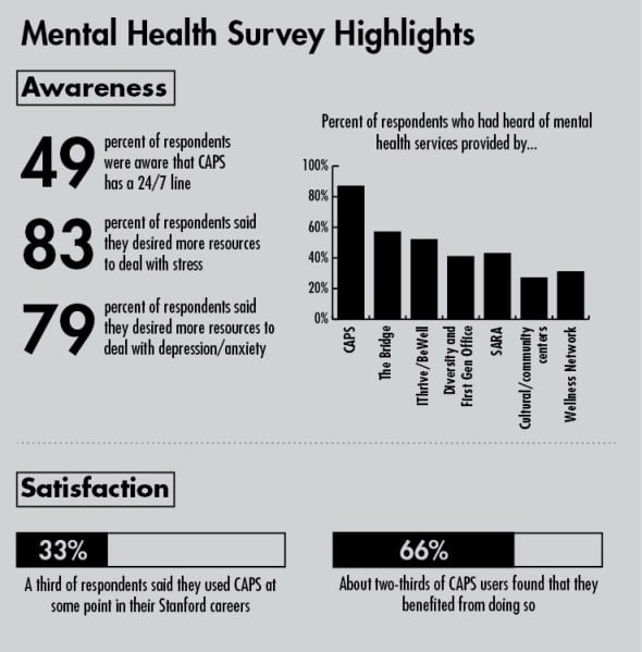 The ASSU Mental Health team has released their survey results about mental health and CAPS (VICTOR XU/The Stanford Daily).