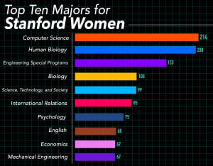 Computer science has now become the most popular major for female undergraduates (MISO KIM/The Stanford Daily). 