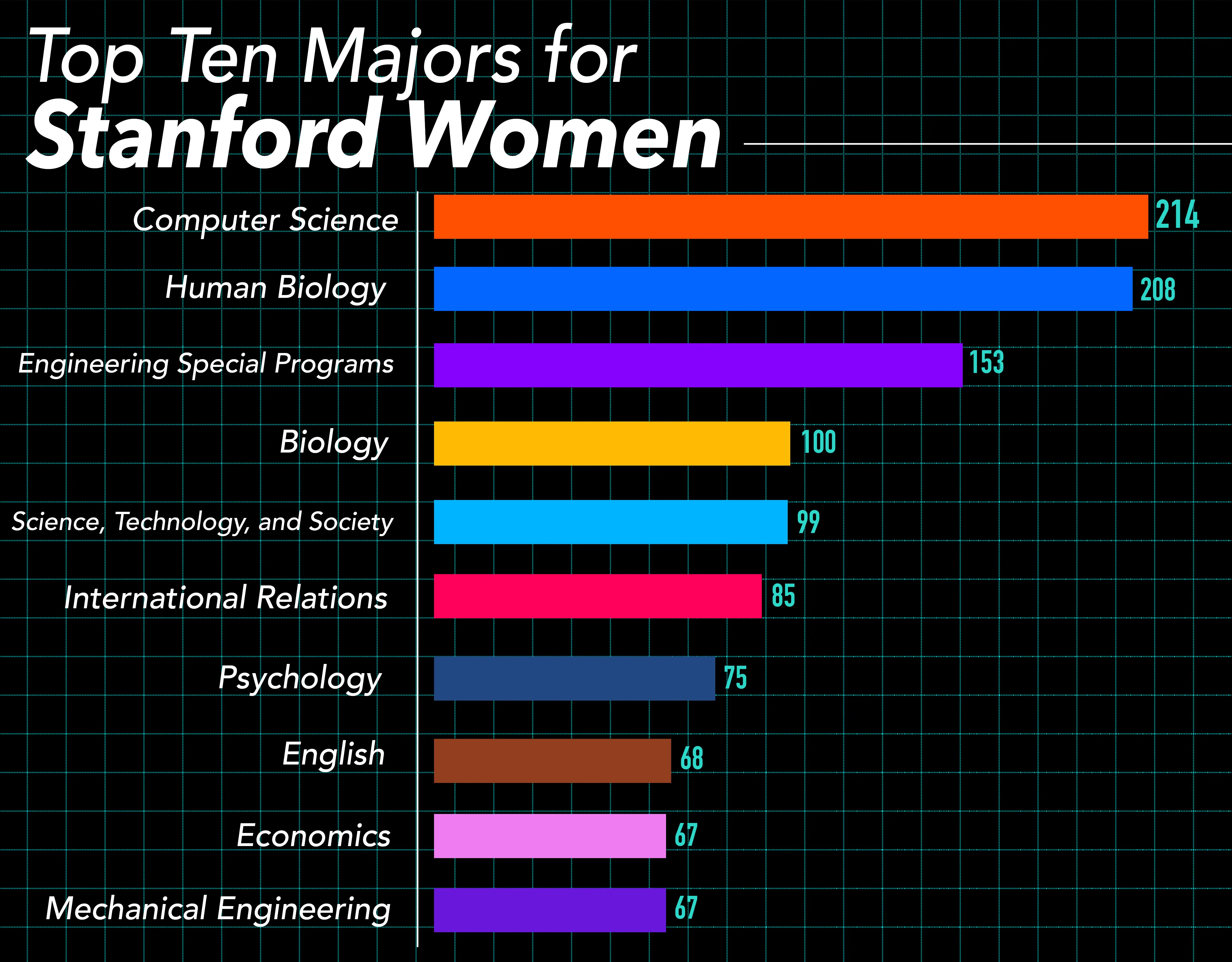 Computer science now most popular major for women