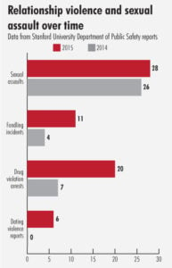 Sexual violence numbers in 2014 and 2015, according to a new report (VICTOR XU/The Stanford Daily).