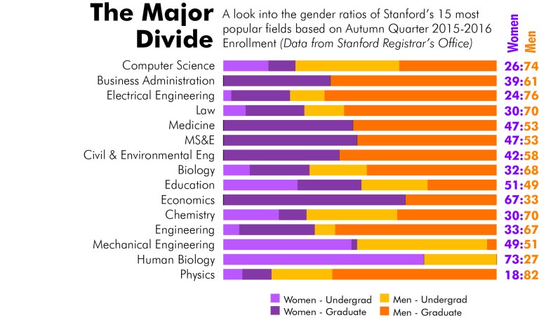 Gender Ratio of Popular Majors 2015-2016