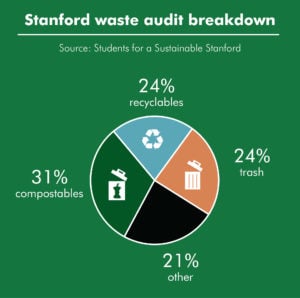 Stanford joins RecycleMania initiative to reduce waste