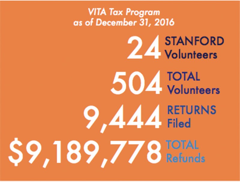 VITA tax program statistics (Josh Wagner/THE STANFORD DAILY)