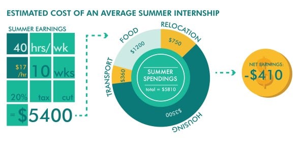 The costs of a summer internship away from home can add up (JANET LIU/The Stanford Daily).