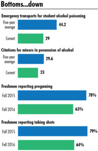 Campus alcohol statistics shift under new policies