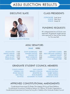 ASSU election results announced