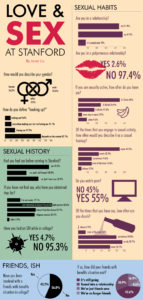 Graphic: Love and sex at Stanford