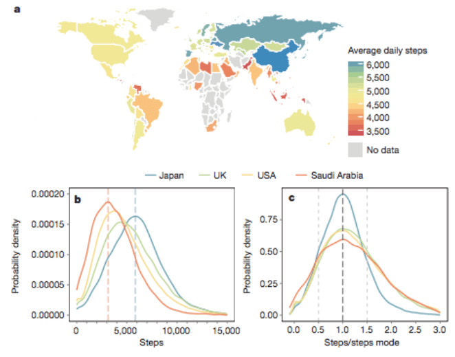 Across the globe, America has one of the highest activity inequality levels (Courtesy of Althoff et al., Nature 2017).