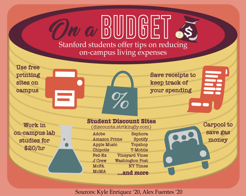 Many factors contribute to living on a student budget. (ELICIA YE/The Stanford Daily)