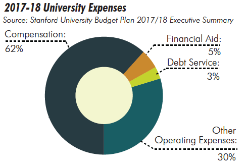 Stanford expenses