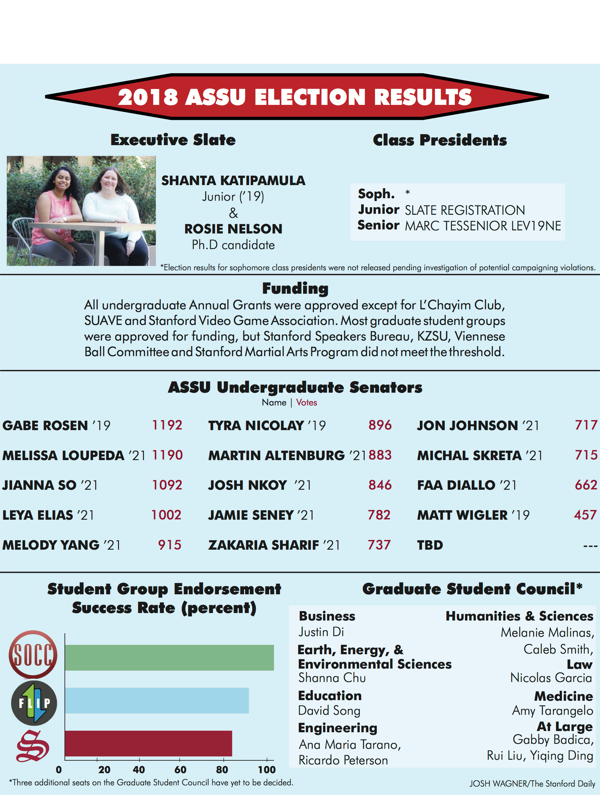 2018 ASSU election results announced: Shanta-Rosie slate elected as executives