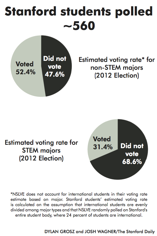 Abysmal midterm voting rates among students spark community mobilization