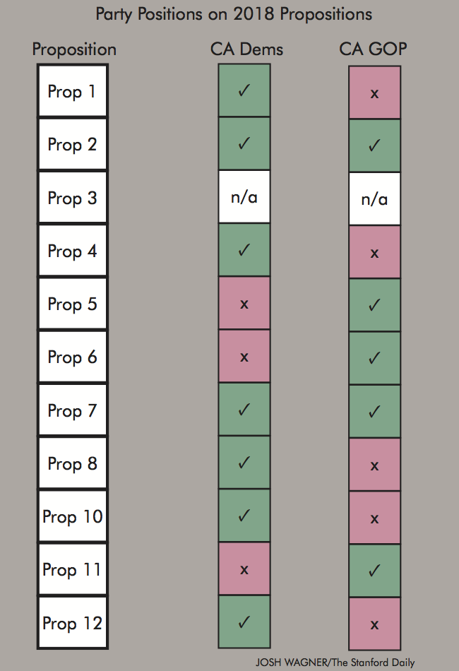 Election 2018 The Stanford Daily’s Voter Guide to California’s Ballot