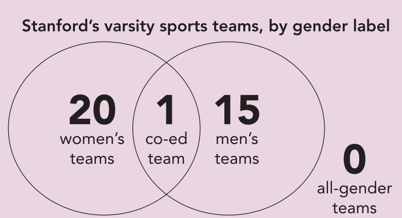 Gender in sports: 'Nobody's really tried it any other way'