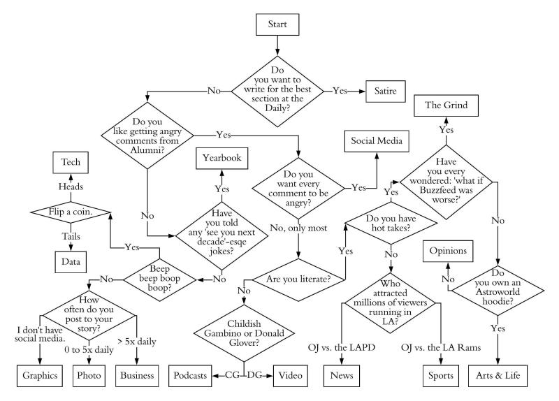 Follow this flowchart to find out what section of the Stanford Daily you should join. (Photo: OM JAHAGIRDAR)