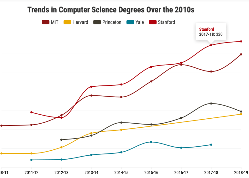 Th graph shows the number of CS bachelor's degrees conferred over time at Stanford, Harvard, Yale, Princeton and MIT.(Chart: SOPHIE ANDREWS/The Stanford Daily)