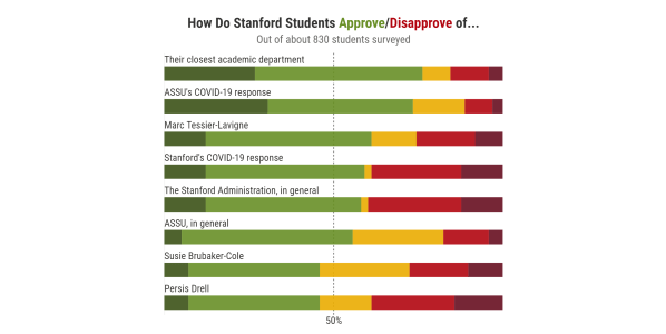 Stanford Approval Ratings