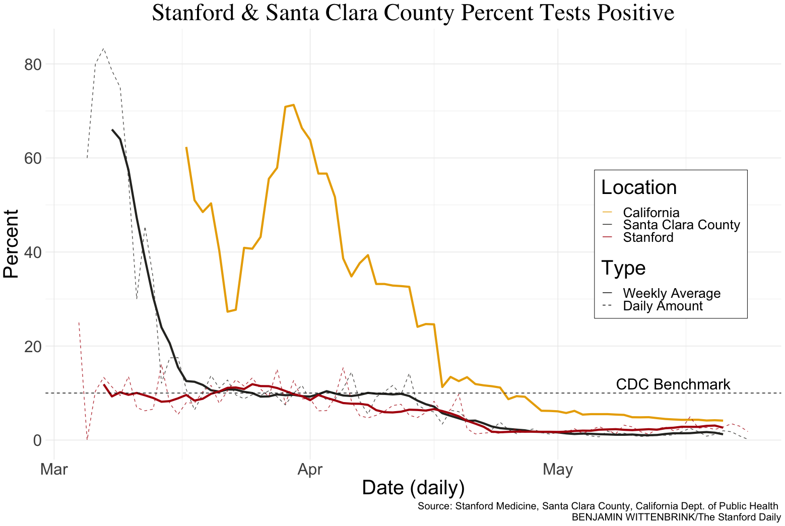 Graph showing the percent of tests positive as reported by Stanford Medicine and Santa Clara County