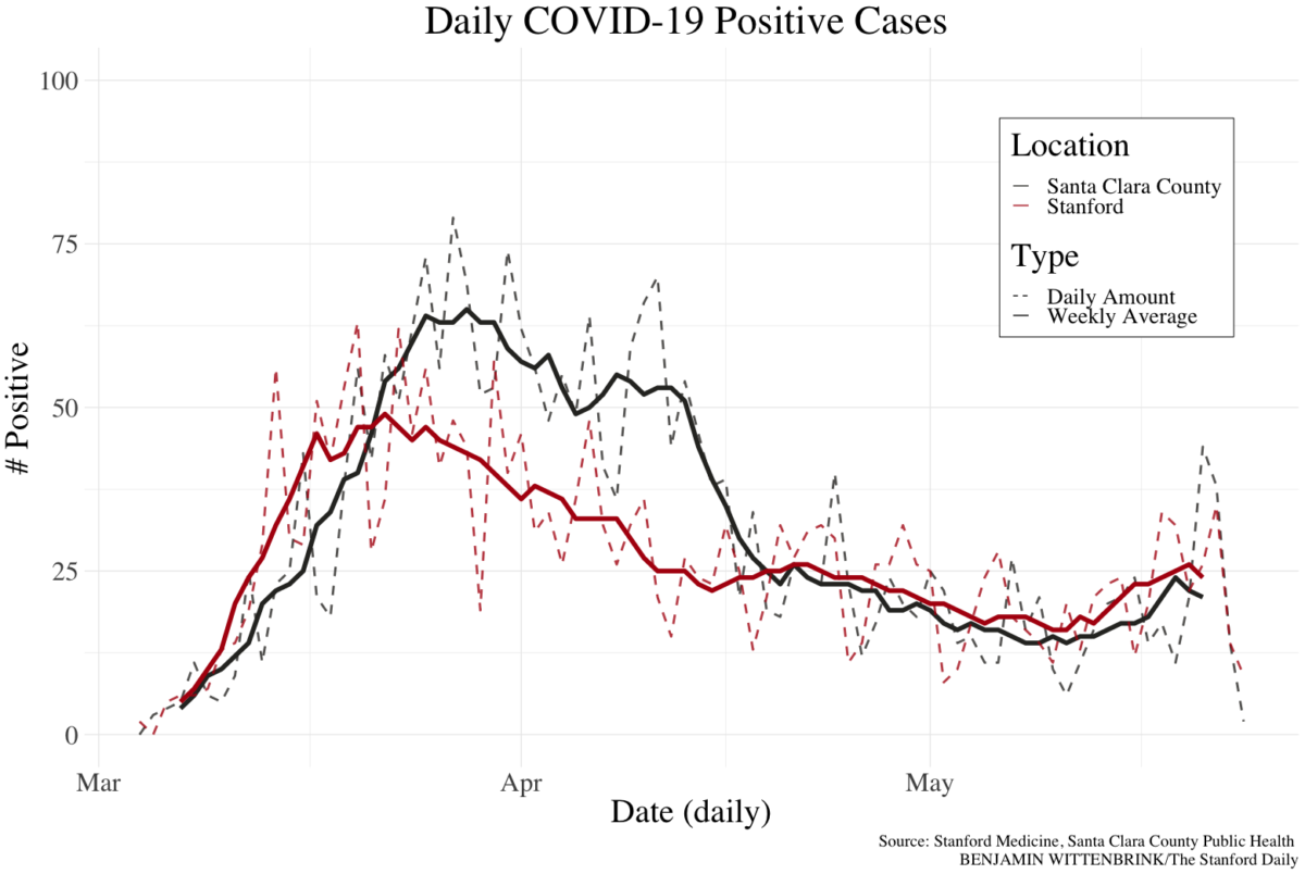 Visualized: COVID-19 testing in Stanford Hospital and Santa Clara County