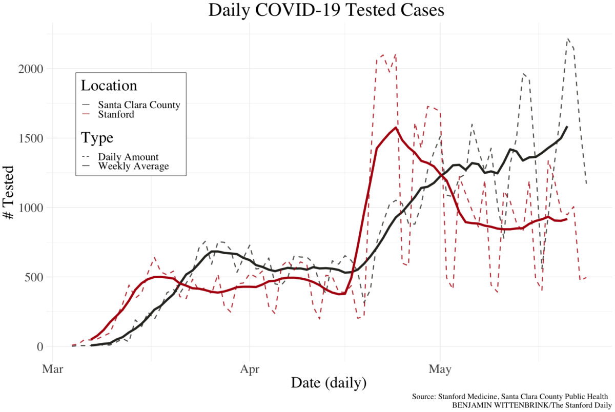 Visualized: COVID-19 testing in Stanford Hospital and Santa Clara County