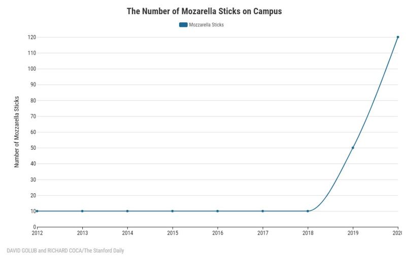 The Occasionally decided to explore Stanford in the 2010s by looking at the important trends, like the number of mozzarella sticks on campus. (Photo: RICHARD COCA and DAVID GOLUB/The Stanford Daily)