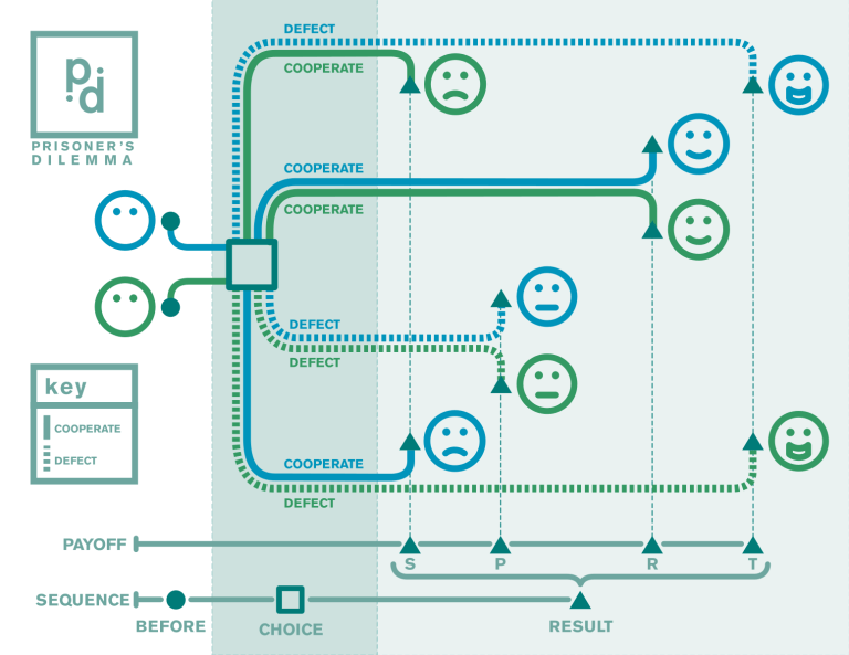 A schematic flowchart of the classic prisoner's dilemma (Graphic: Christopher X Jon Jensen and Greg Riestenberg)