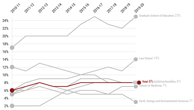 The share of underrepresented minority professors barely budged over the past decade. (Chart: BRANDON BERGSNEIDER/The Stanford Daily)