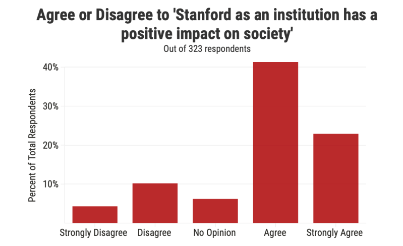 (Chart: ARJUN RAMANI/The Stanford Daily)