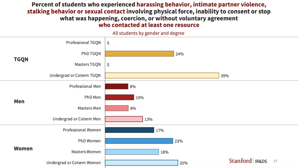 Sexual violence persists on campus, survey shows