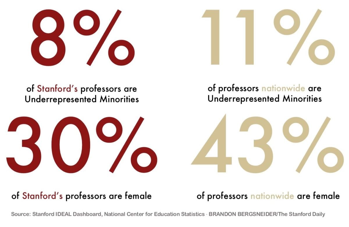 Stanford in the 2010s: Tracking Stanford’s faculty diversity over the past 10 years