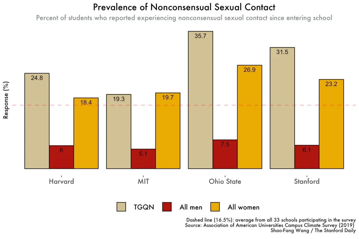 Sexual harassment and assault at Stanford and beyond: A closer look at the data
