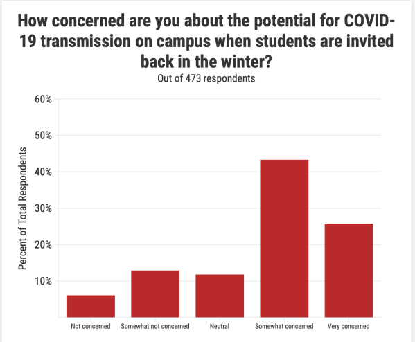 Students showed concern for the potential for COVID transmission on campus when students return. (Chart: The Stanford Daily 2020 Fall Return Survey)