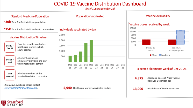 Vaccine Distribution Dashboard as of 10 p.m. on Dec. 22 (Photo: Courtesy of Stanford Medicine)