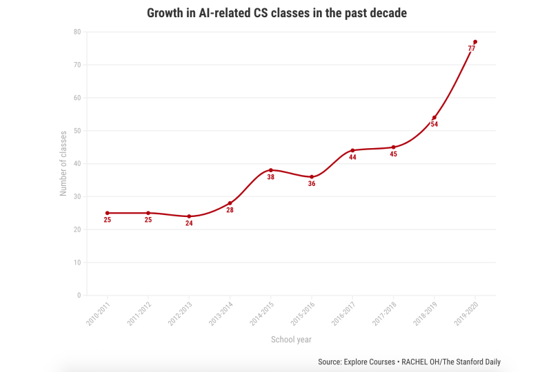 Chart showing the growth in AI related classes. (Chart: RACHEL OH/The Stanford Daily)
