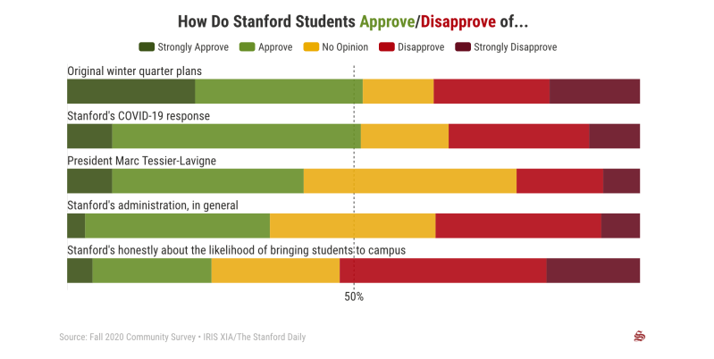 Chart showing how much students approve or disapprove of different issues. (Chart: IRIS XIA/The Stanford Daily)