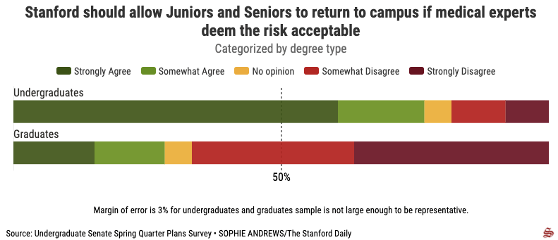 Chart showing student opinions on inviting juniors and seniors to campus for the spring. (Chart: SOPHIE ANDREWS/The Stanford Daily)