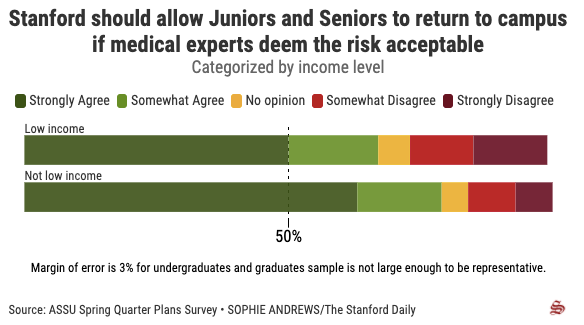 Chart showing student opinions on inviting juniors and seniors to campus for the spring, categorized by income level. (Chart: SOPHIE ANDREWS/The Stanford Daily)