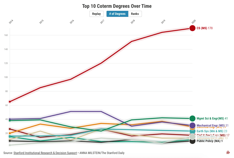 Chart showing the top 10 coterm programs since 2014. (Chart: ANNA MILSTEIN/The Stanford Daily)