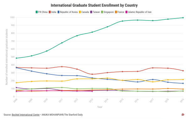 Chart showing international graduate student enrollment by country. (Chart: ANUKA MOHANPUHR/The Stanford Daily)