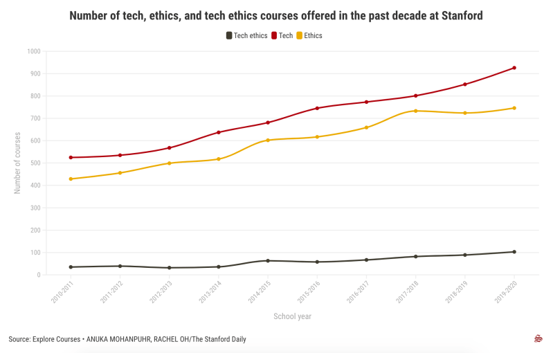Chart showing number of tech, ethics, and tech ethics courses. (Chart: ANUKA MOHANPUHR and RACHEL OH/The Stanford Daily)